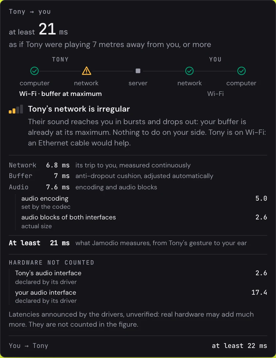 The bubble with the verdict “Tony's network is irregular”: their sound reaches you in bursts and drops out, your buffer is already at its maximum, nothing to do on your side