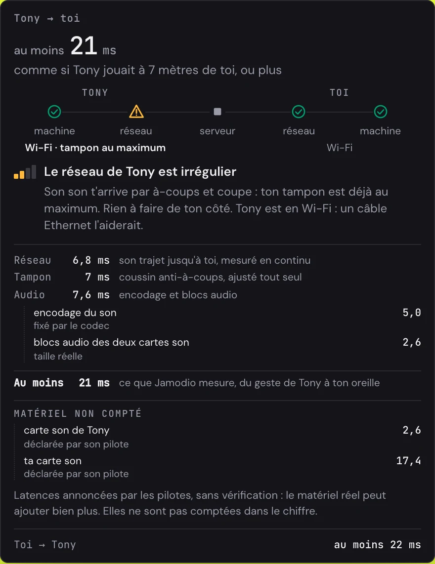 La bulle avec le verdict « Le réseau de Tony est irrégulier » : son son t'arrive par à-coups et coupe, ton tampon est déjà au maximum, rien à faire de ton côté