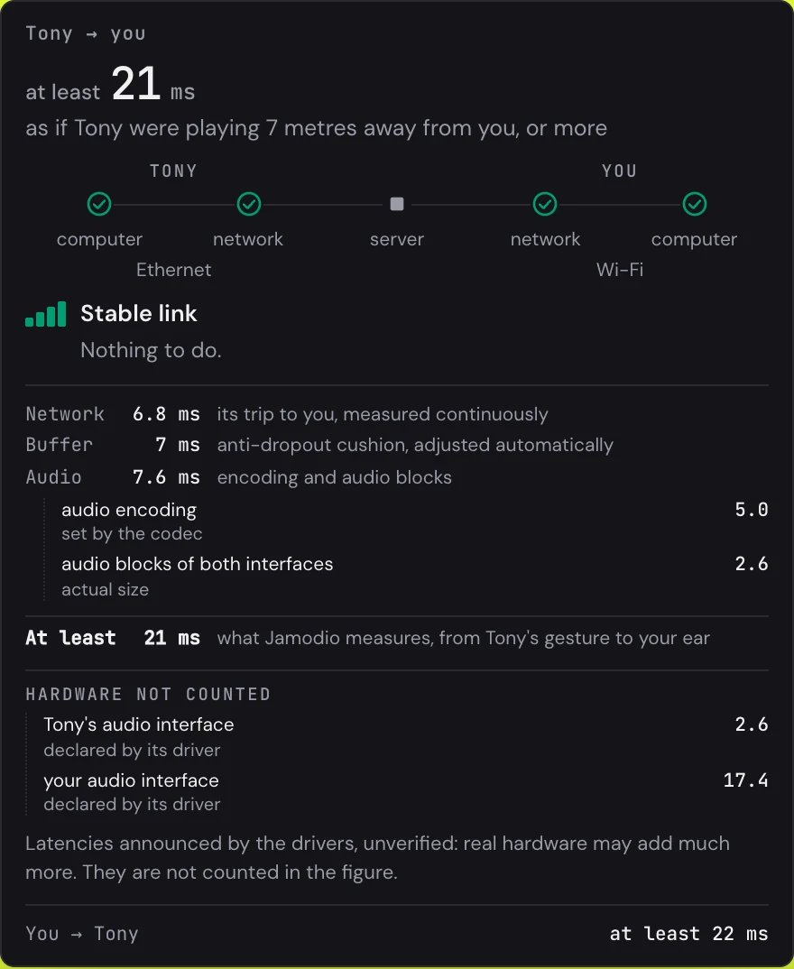 The bubble: Tony → you, at least 21 ms, as if Tony were playing 7 metres away from you. Chain computer, network, server, network, computer, all fine. Stable link, nothing to do. Network 6.8 ms, Buffer 7 ms, Audio 7.6 ms. Hardware not counted: Tony's sound card 2.6, your sound card 17.4.