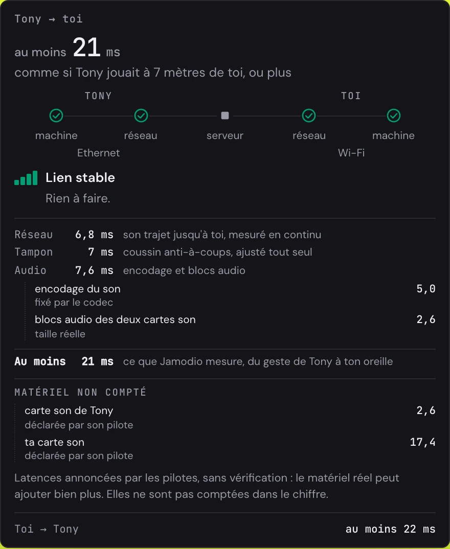 La bulle : Tony → toi, au moins 21 ms, comme si Tony jouait à 7 mètres de toi. Chaîne machine, réseau, serveur, réseau, machine, tout va bien. Lien stable, rien à faire. Réseau 6,8 ms, Tampon 7 ms, Audio 7,6 ms. Matériel non compté : carte son de Tony 2,6, ta carte son 17,4.