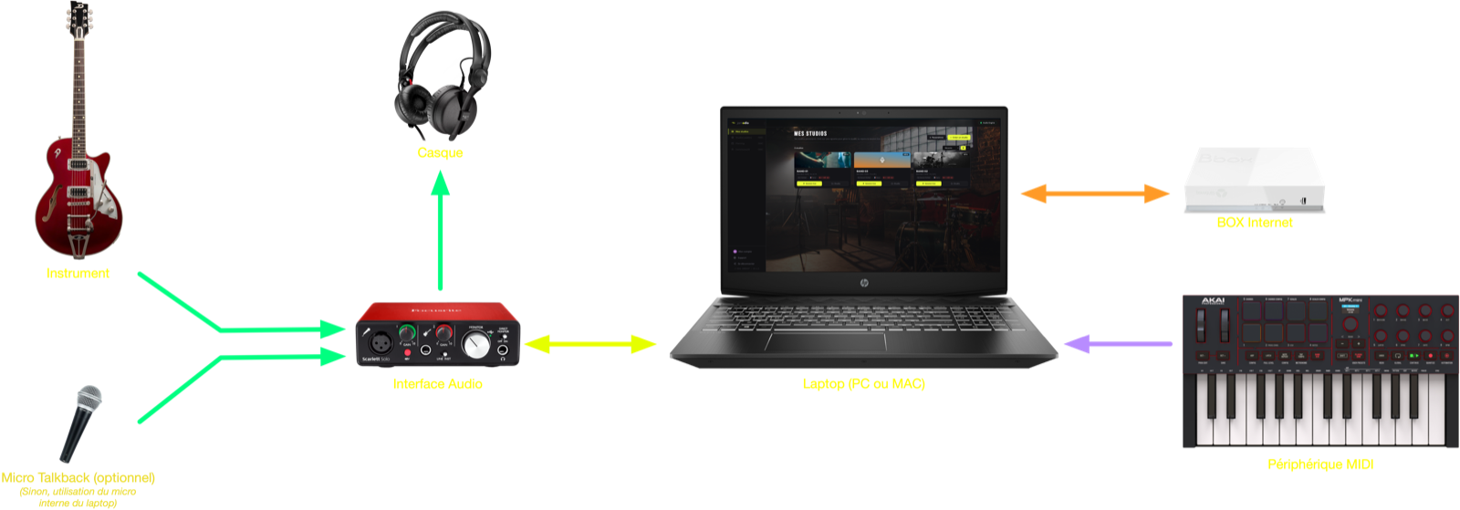 Schéma de configuration : guitare et micro talkback vers l'interface audio (Scarlett), casque sur la sortie, interface vers le laptop en USB, laptop vers la box en Ethernet, clavier MIDI vers le laptop.