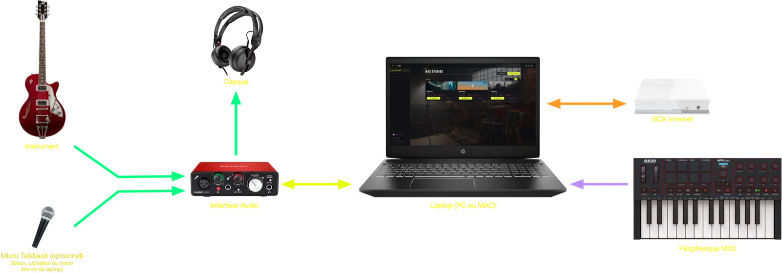 Schéma de configuration : guitare et micro talkback vers l'interface audio (Scarlett), casque sur la sortie, interface vers le laptop en USB, laptop vers la box en Ethernet, clavier MIDI vers le laptop.